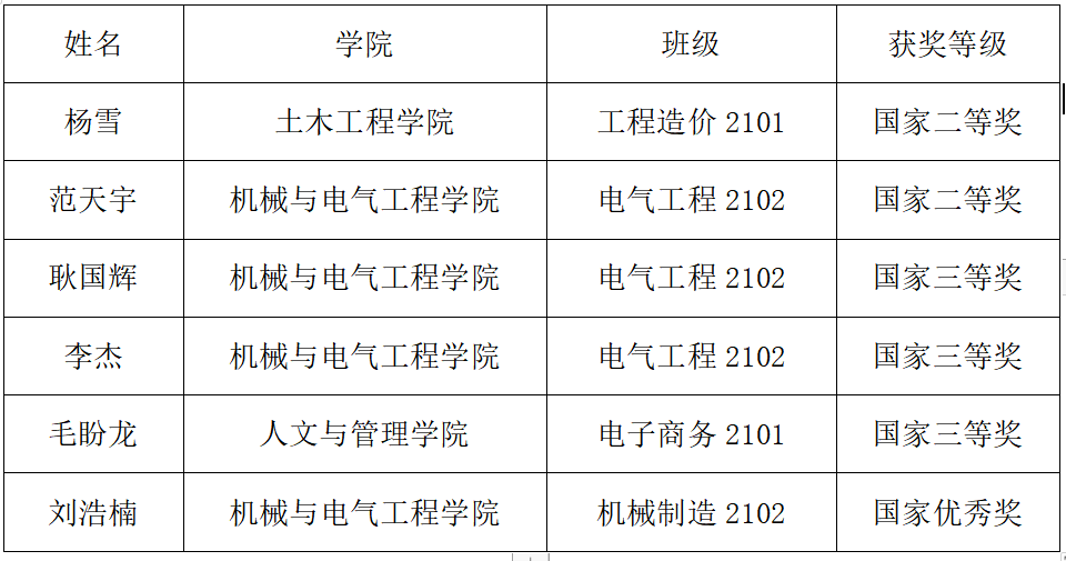 【喜讯】我校在2022年第一届国际大学生英语词汇挑战赛(IEVCCS)中喜获佳绩-英才奖-国际大学生英语系列大赛